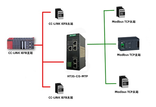 Modbus TCP轉(zhuǎn)CC-LINK IEFB 協(xié)議轉(zhuǎn)換網(wǎng)關(guān)工業(yè)級 HT3S-CIS-MTP