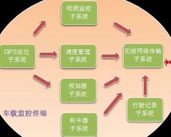 物聯(lián)網(wǎng)技術(shù)構(gòu)建公交安全管理解決方案